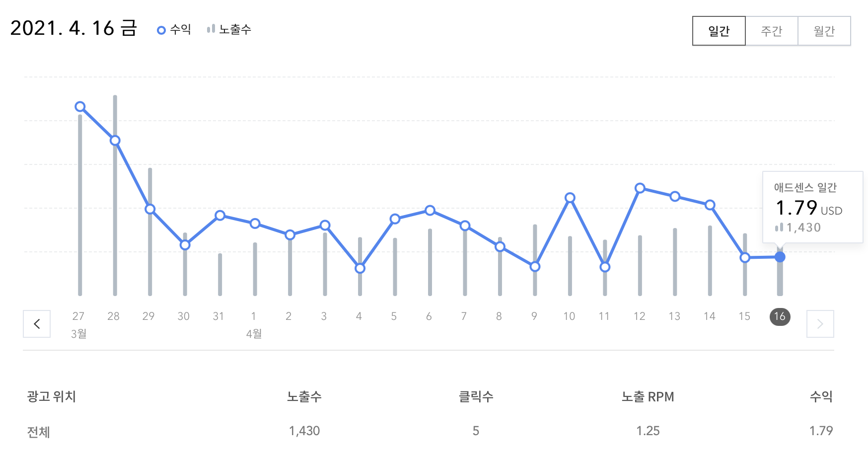 저품질-블로그-애드센스-수익