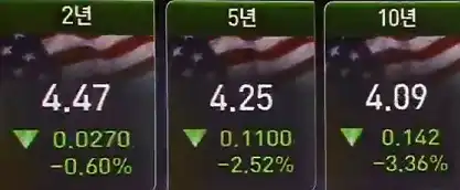 미국국채수익률