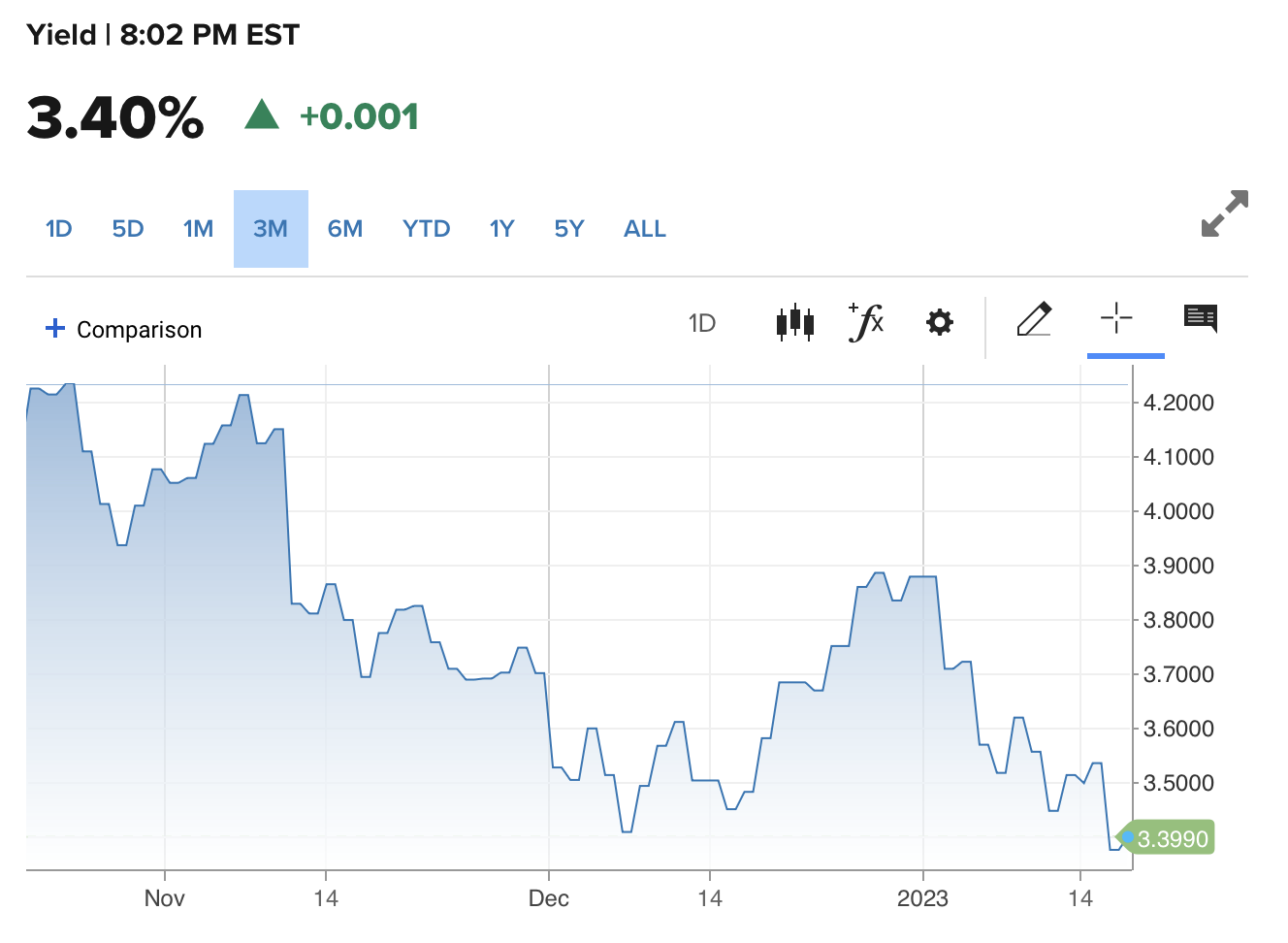 미국채 10년물 수익률