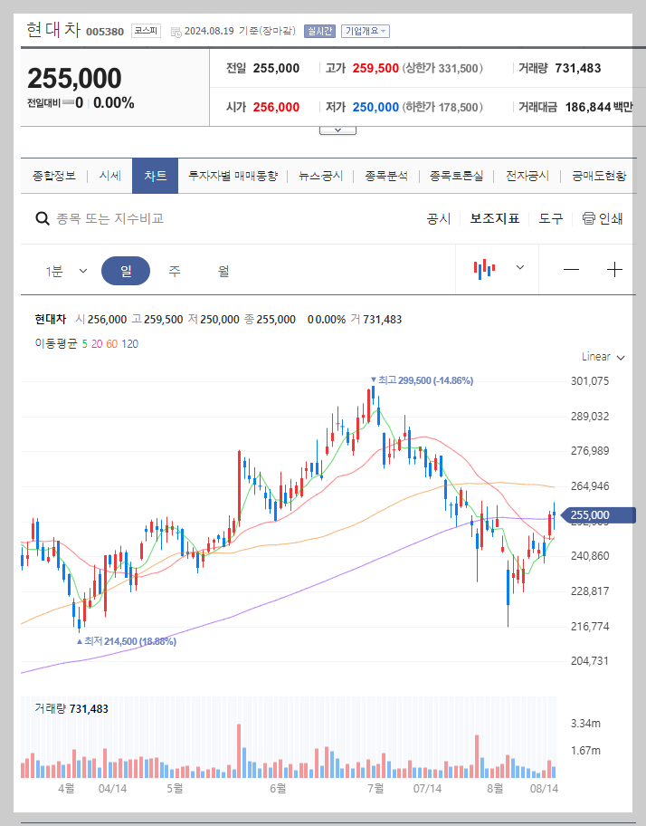 현대차 주가 분석