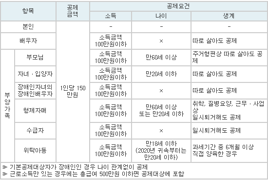연말정산-기본공제요약-표
