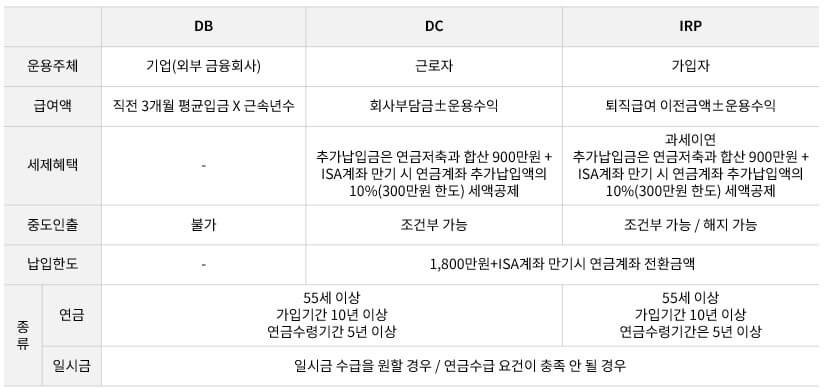 나에게 맞는 퇴직연금 DB DC IRP