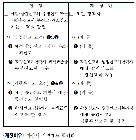 확정신고 기한 내 예정 및 중간신고의 수정신고 또는 기한후신고시 가산세 감면 제도 명확화