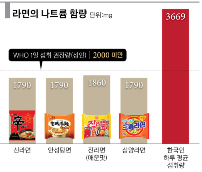 나트륨 주의 필요