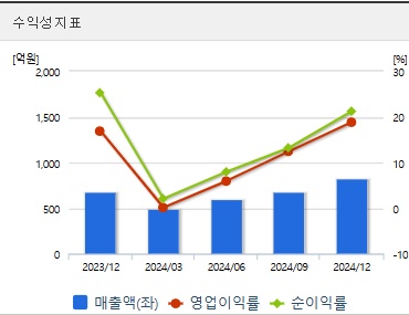 안랩 주가 수익성지표