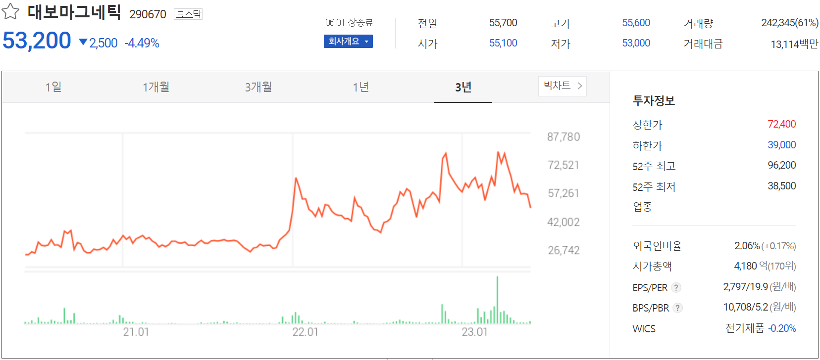 대보마그네틱 - 주가 정보(2023.06.01)