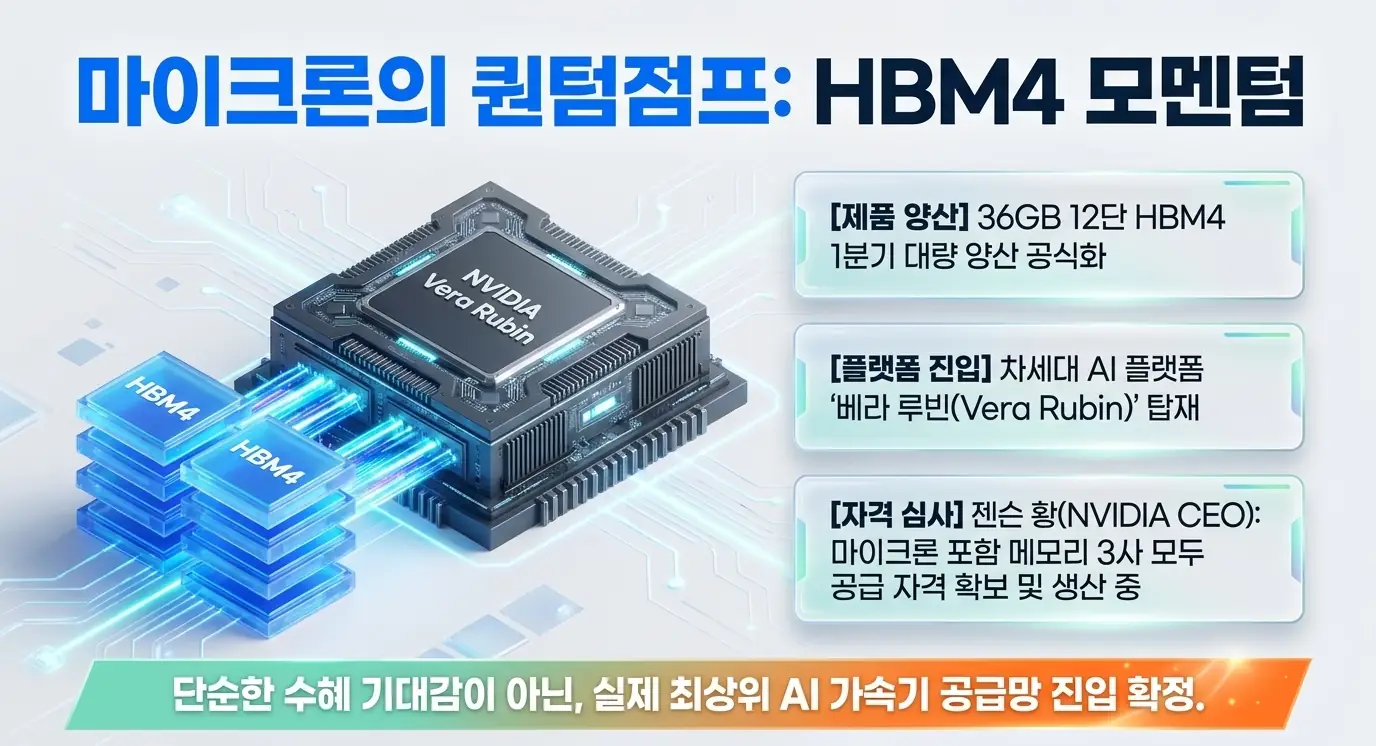 마이크론 주가전망: 마이크론의 HBM4가 엔비디아 차세대 AI 플랫폼 베라 루빈에 탑재되는 모멘텀을 칩 그래픽으로 표현한 이미지. 36GB 12단 HBM4 양산과 메모리 3사 공급 자격 확보를 시각화하며&amp;#44; 마이크론 HBM4 모멘텀과 AI 가속기 공급망 섹션을 설명함 