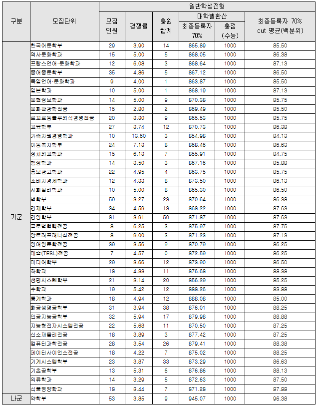 숙명여대 정시등급컷