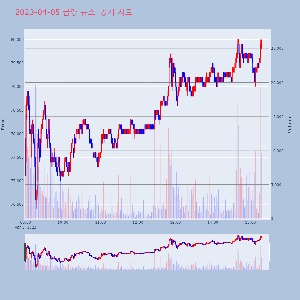 금양_뉴스공시차트