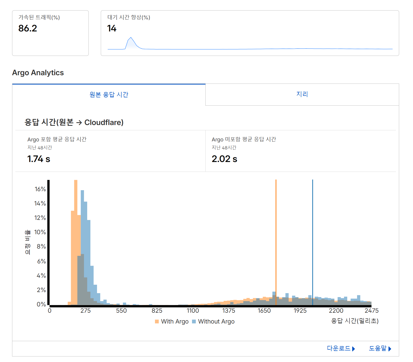 Cloudflare Argo 적용 전후 응답 시간 비교 그래프