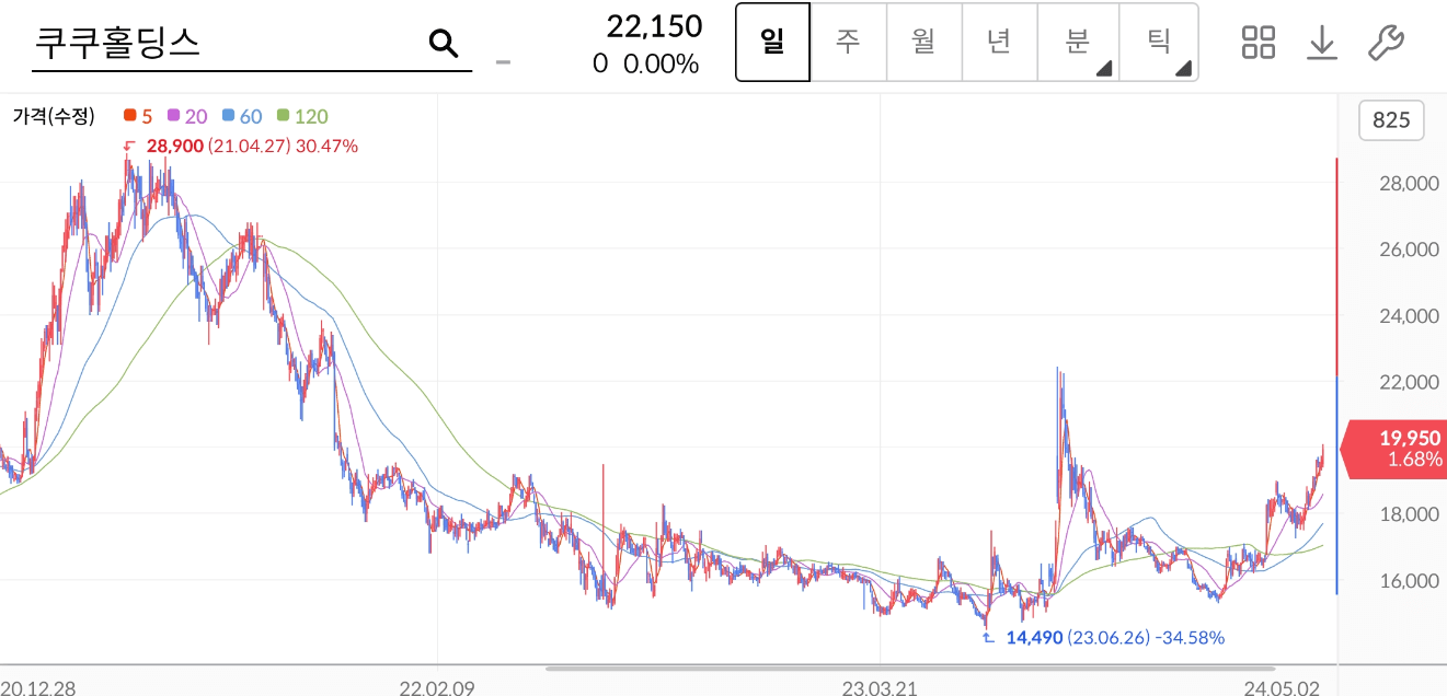 쿠쿠홀딩스 주가