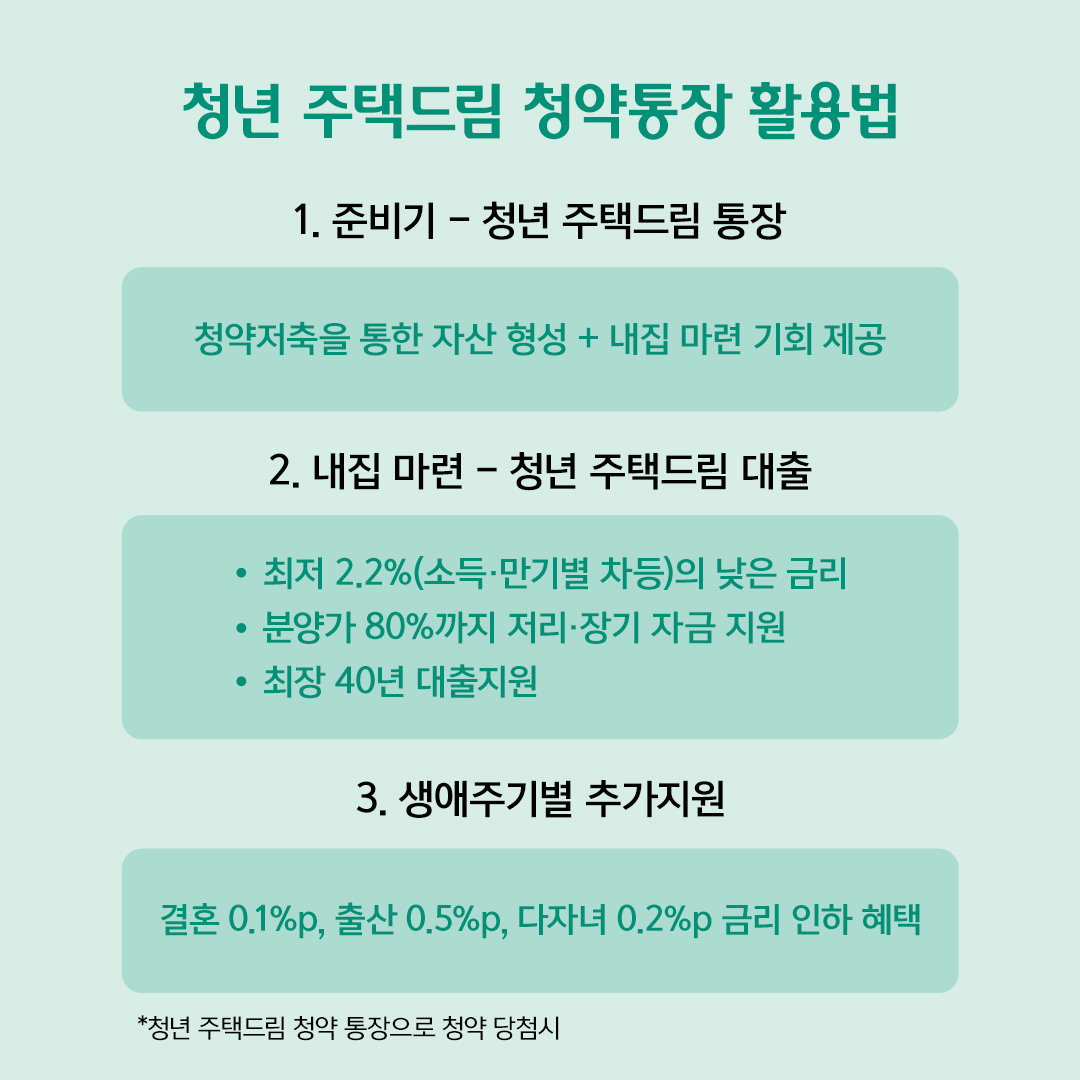 청년 주택드림 청약통장 활용법