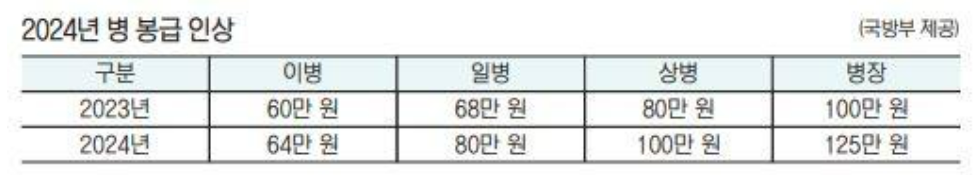 2024년 병장 월급