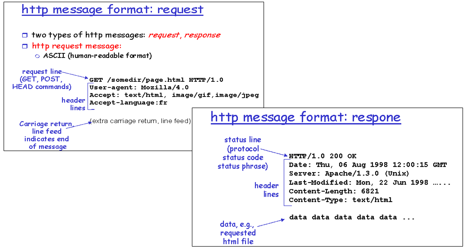 HTTP Message Format(request&#44; respone)