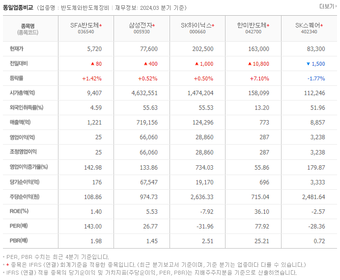 SFA반도체_동종업비교자료