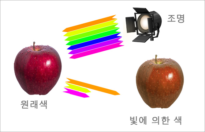 빛이 안좋으면 색이 다르게 보인다