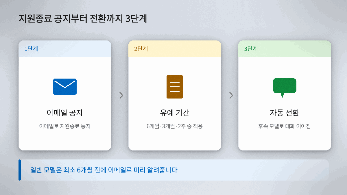 챗GPT 모델 지원종료 흐름