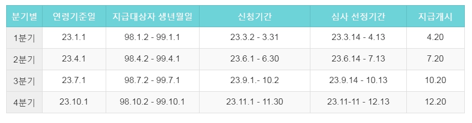 경기도 청년기본소득 신청방법 지급일 사용기간