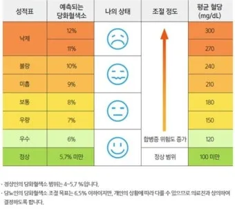 당화혈색소 정상치_23