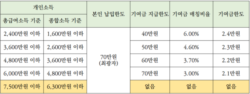 개인소득별 기여금 지급표