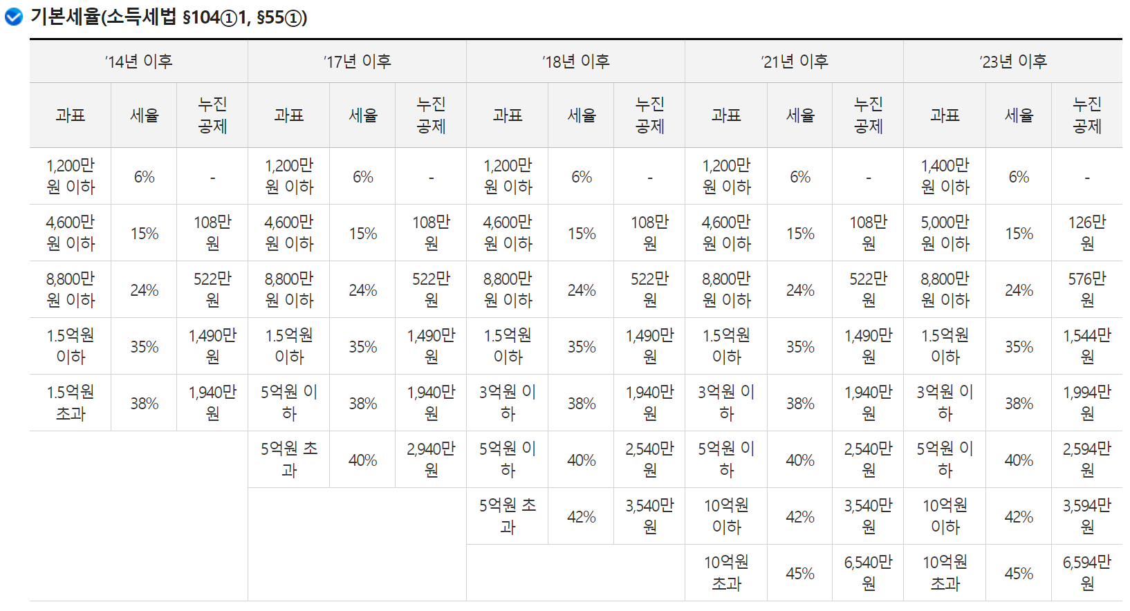 양도소득세 세율