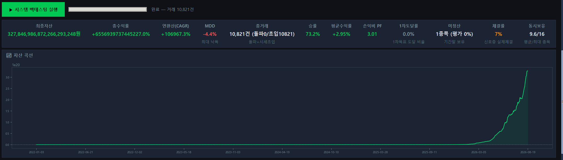 같은 모델을 다시 돌린 백테스팅 결과 - 연환산 CAGR 106967.3퍼센트, 승률 73.2퍼센트, 거래 10821건, 자산 곡선이 끝에서 수직 상승