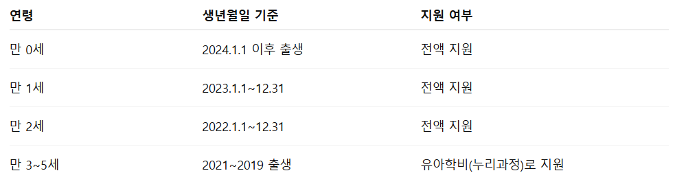 보육료 지원 대상