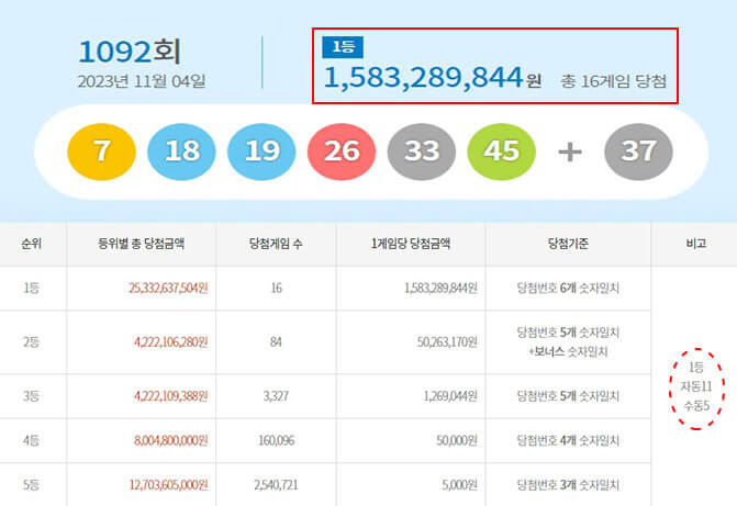 로또 1092회 당첨번호&middot;당첨지역&middot;당첨금 15억원 16명 로또명당,예상번호