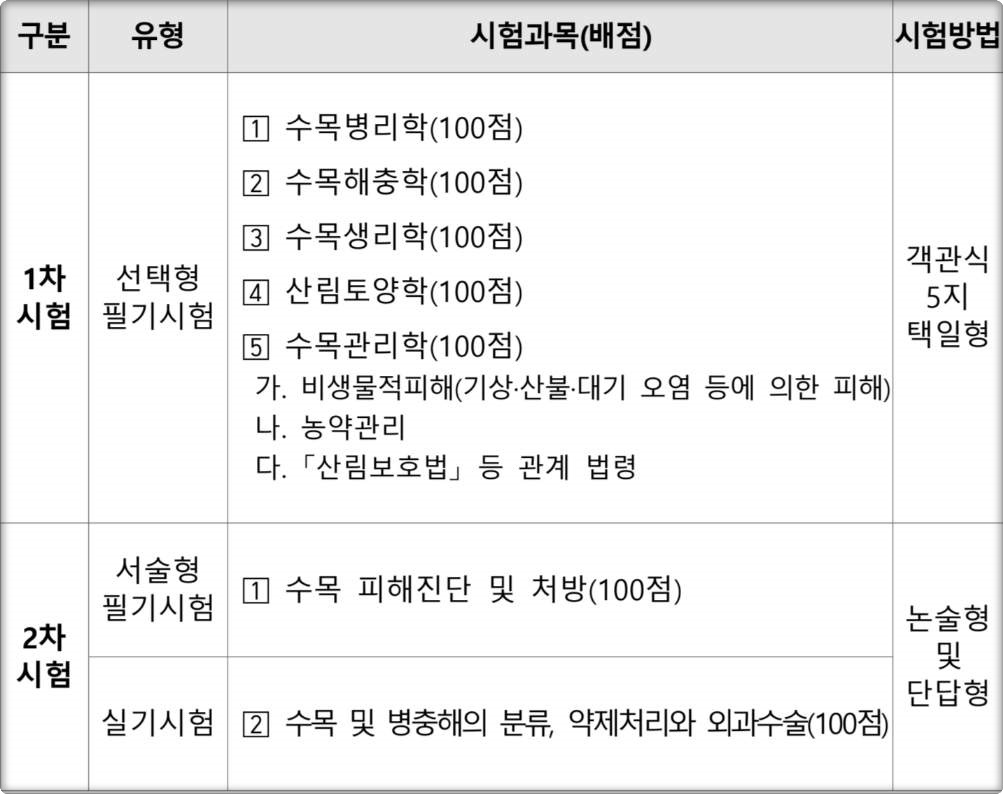 나무의사 시험과목