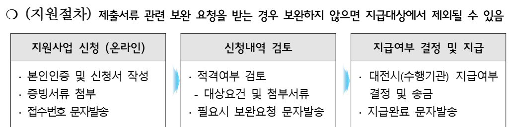 대전 소상공인 50만원 지원금