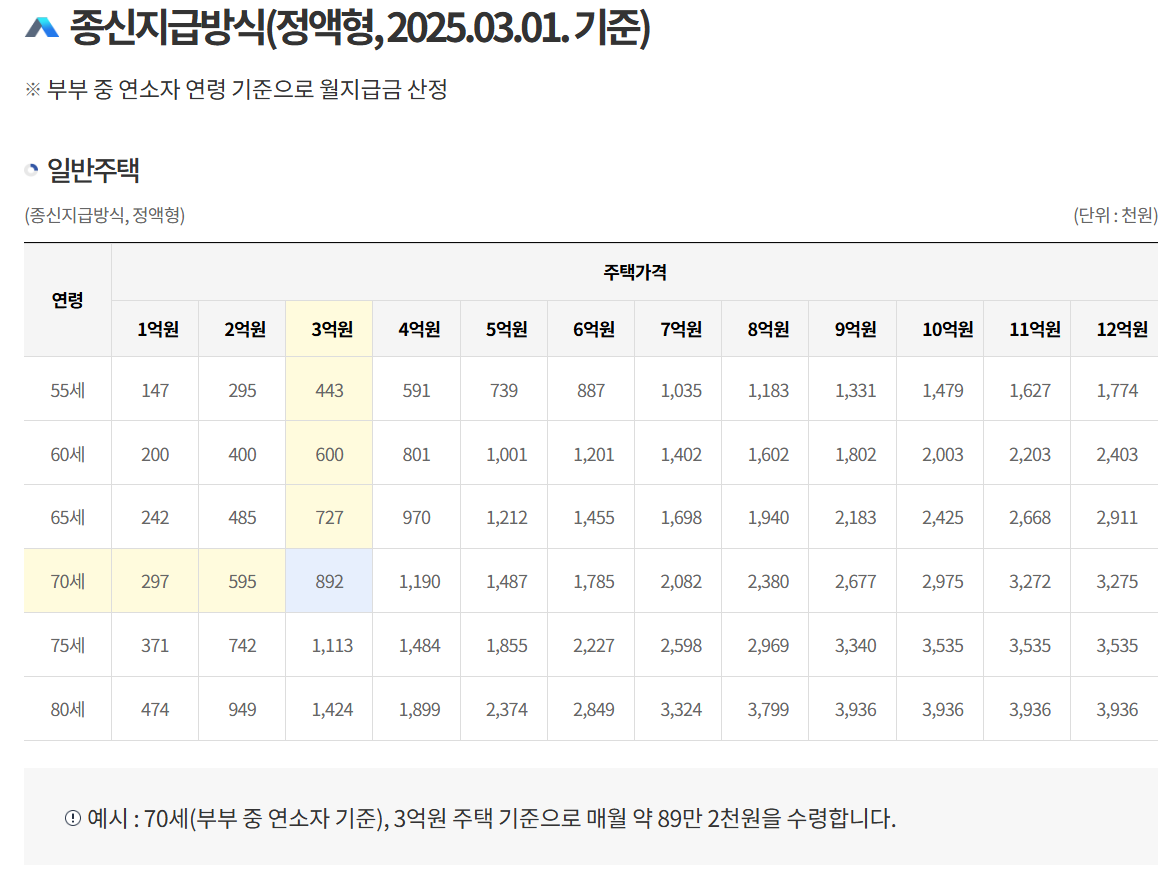 주택연금 수령액 계산