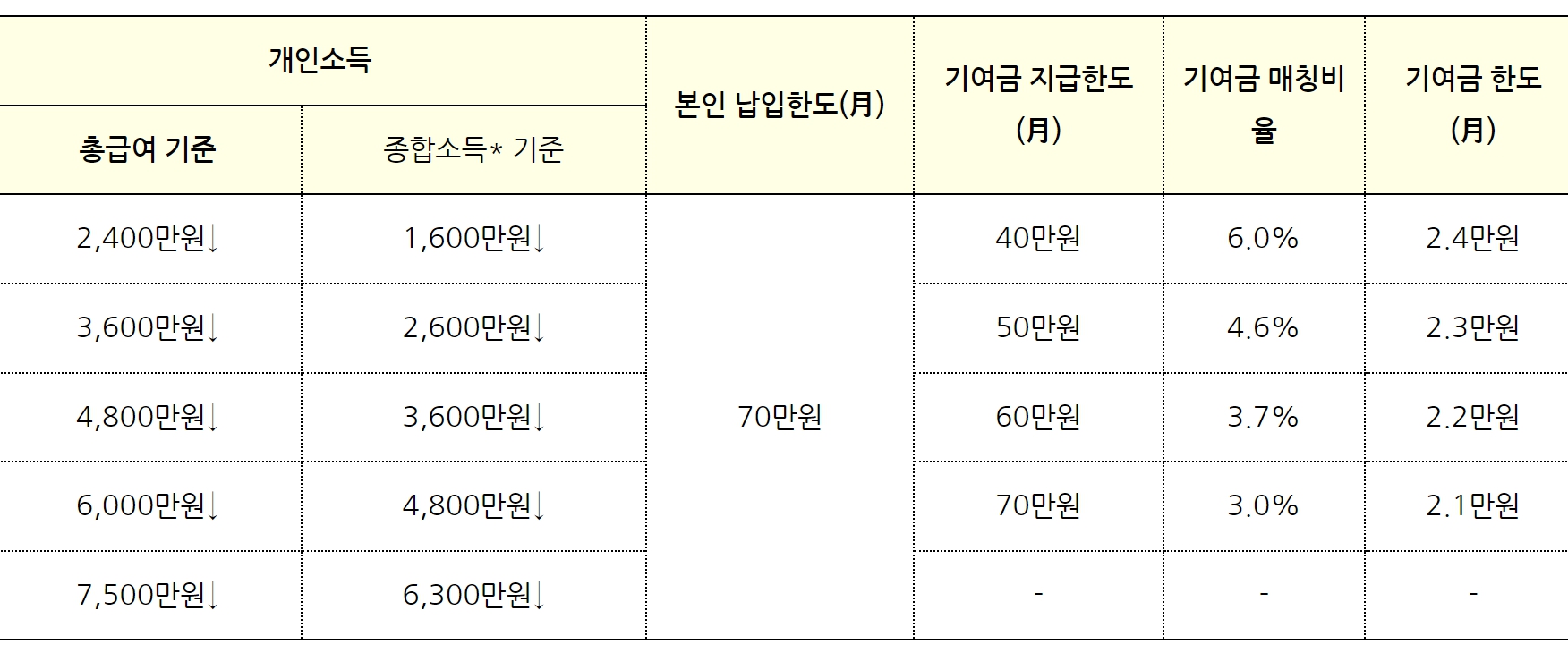 6/15 출시 청년도약계좌 가입조건과 Q&A