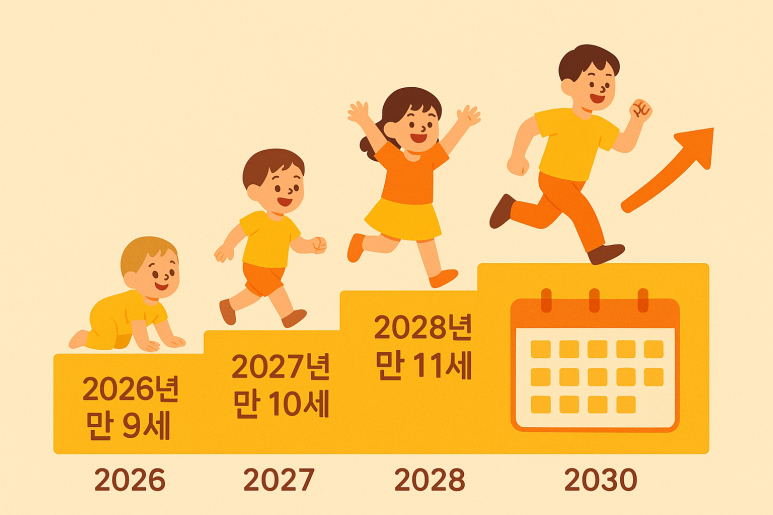 아동수당 : 지원 연령 확대