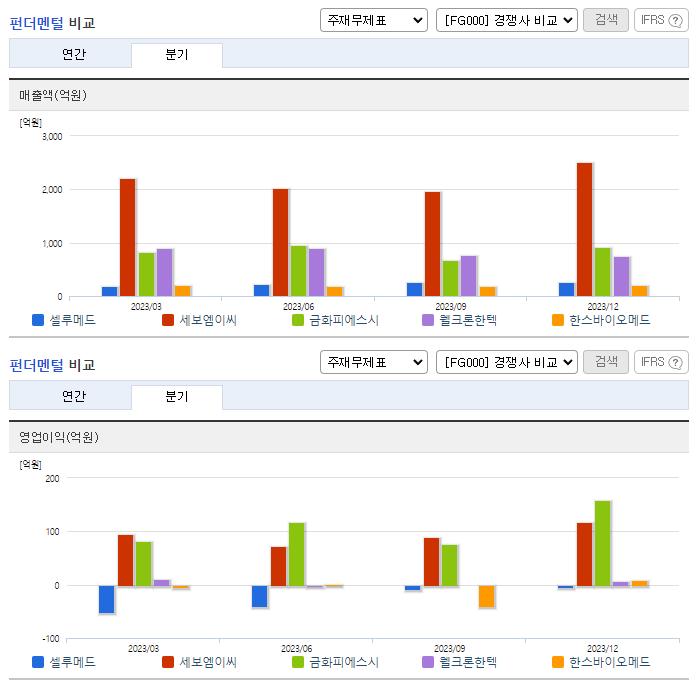 셀루메드_업종분석