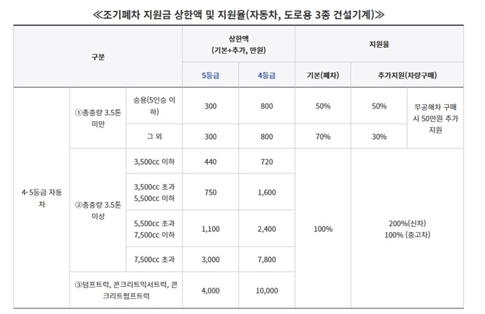 원주 노후경유차 조기폐차 지원금 상한액