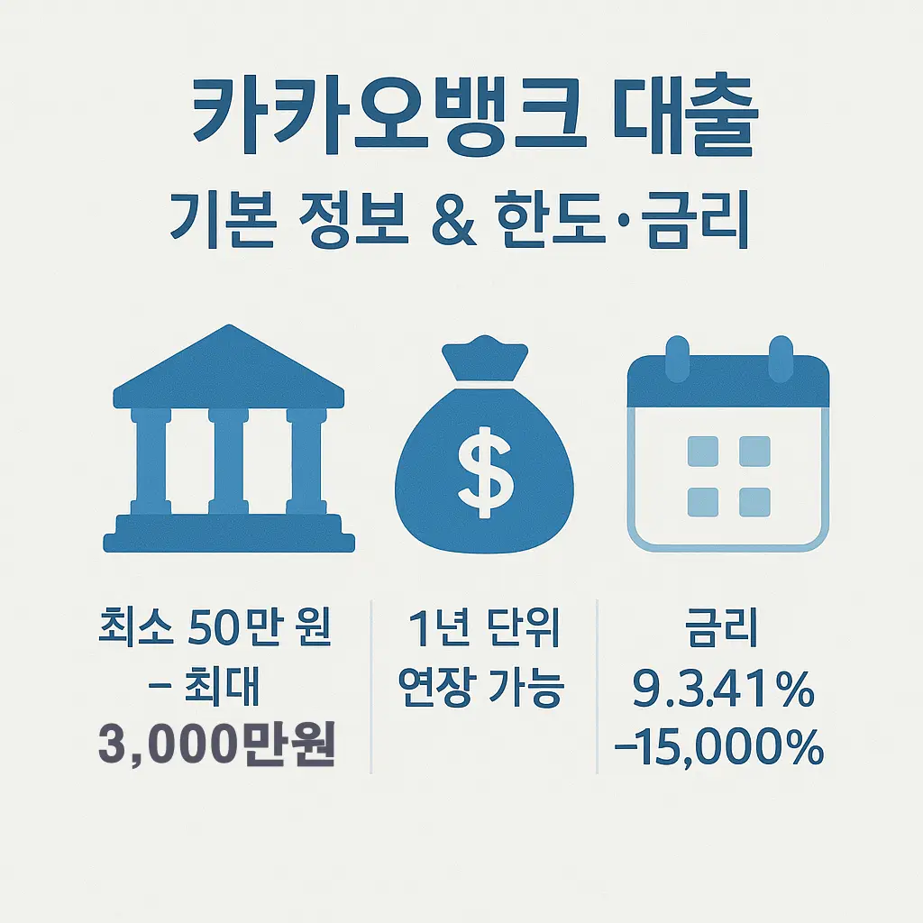 카카오뱅크 비상금대출의 최소&middot;최대 한도, 연장 가능 기간, 2025년 8월 기준 금리 정보를 시각적으로 정리한 금융 인포그래픽