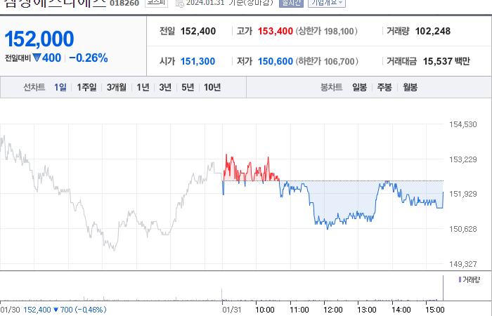 삼성에스디에스 주가
