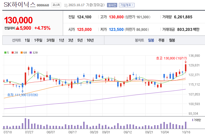 SK하이닉스 일봉차트