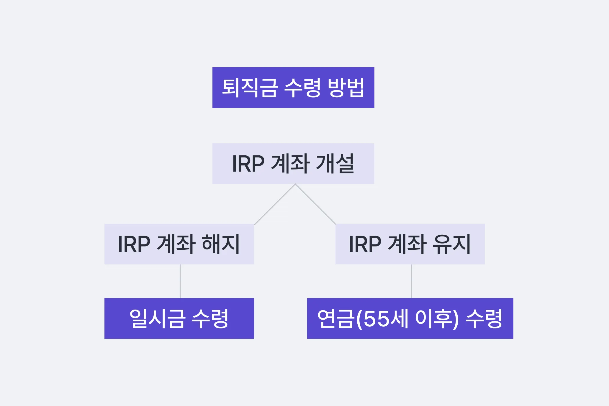 irp 계좌란