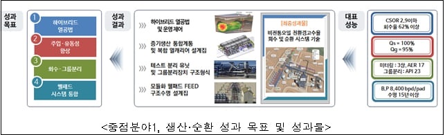 해외 플랜트 건설시장의 새 먹거리... 전통오일 생산 플랜트 건설 핵심기술 사업