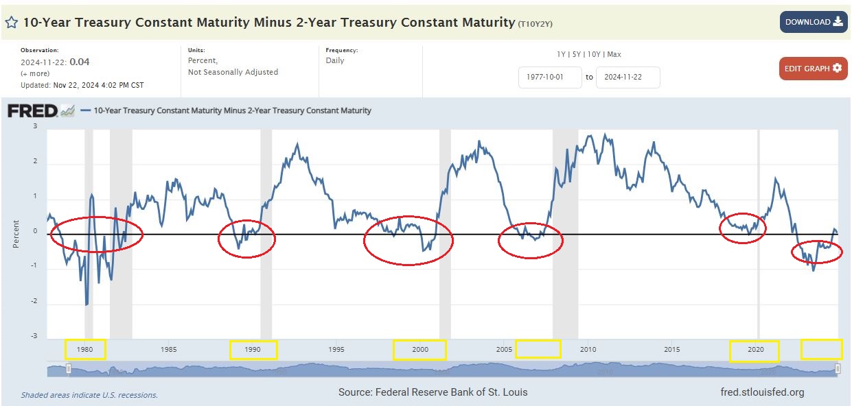 미국 장단기 금리차