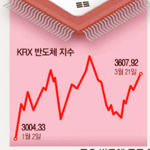 HBM 관련주 대장주 TOP5 : 美 반도체 부진 속 韓 반도체 회복 조짐
