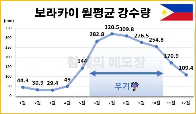 보라카이 날씨 완벽 분석으로 떠나는 여행 준비 최적 가이드_5
