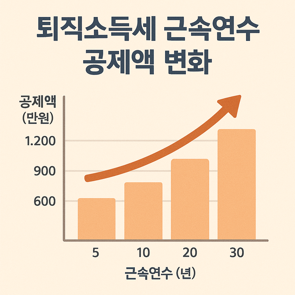 3. 퇴직소득세 공제액 변화
