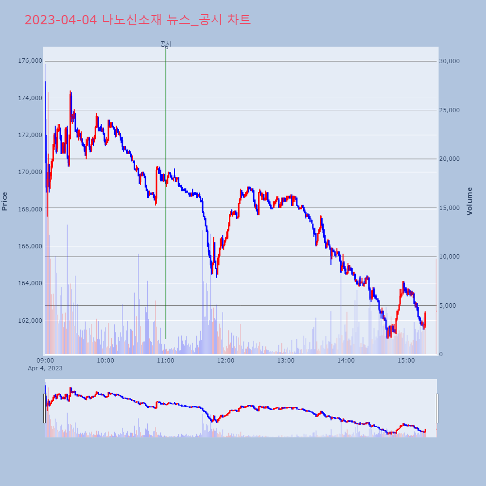 나노신소재_뉴스공시차트
