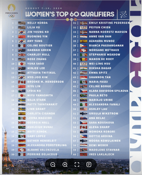 KPMG 챔피언십까지 반영된 여자선수 세계랭킹