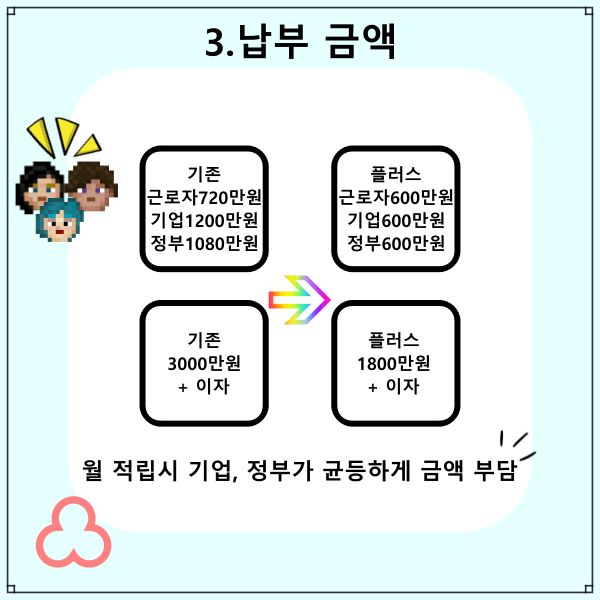 청년재직자-내일채움공제-플러스
