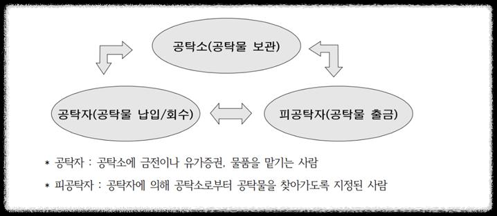 법원 공탁금 조회 및 지급&#44; 수령&#44; 회수 방법