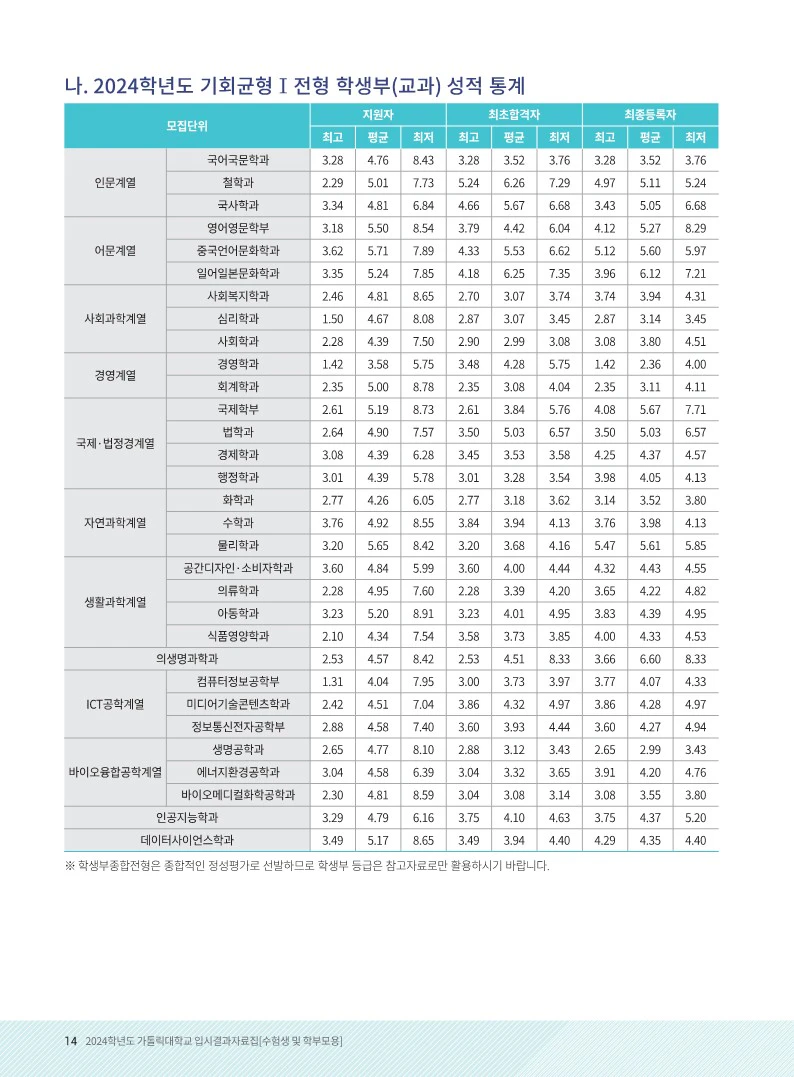 가톨릭대 수시등급 2024 기타 전형들(농어촌, 특성화고, 기회균형, 장애인전형) 2