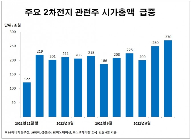 주요 2차전지 관련주 시가총액 급증에 대한 그래프 이미지입니다.